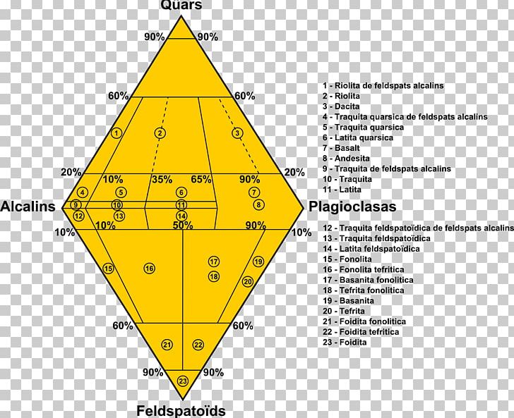 QAPF Diagram Volcanic Rock Basalt PNG, Clipart, Angle, Area, Basalt, Cas, Diagram Free PNG Download