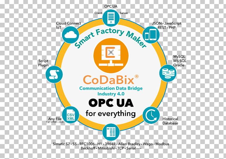 Open-loop Controller Simatic S5 PLC Programmable Logic Controllers SPS IPC Drives OPC Unified Architecture PNG, Clipart, Area, Brand, Circle, Computer Numerical Control, Dia Free PNG Download