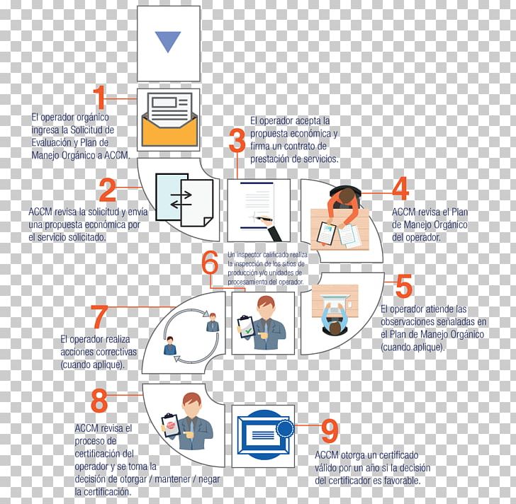 Organization Quality Management System ISO 9001 ISO 9000 PNG, Clipart, Area, Brand, Certification, Communication, Continual Improvement Process Free PNG Download