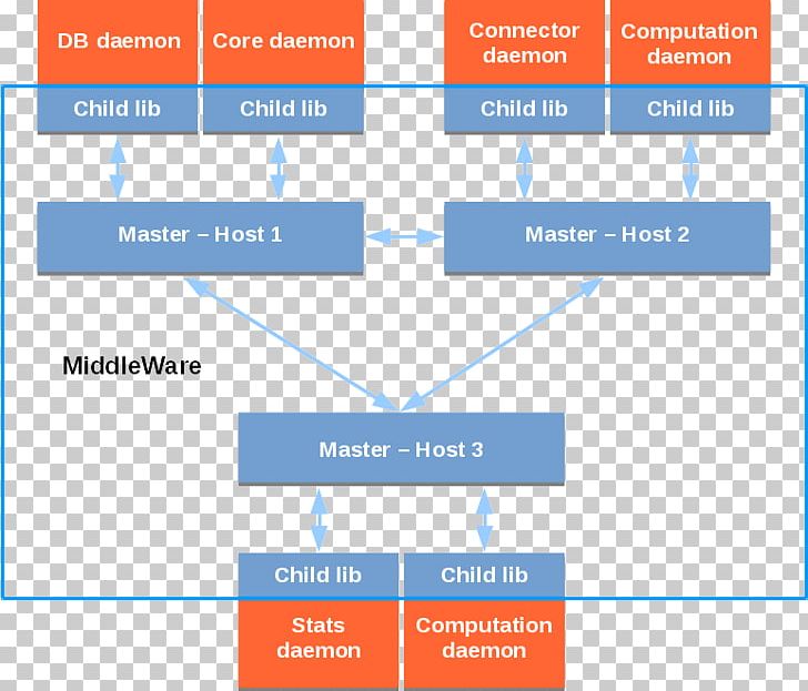 Middleware Computer Software Information Distributed Computing Keyword Tool PNG, Clipart, Abstraction Layer, Angle, Area, Brand, Communication Free PNG Download