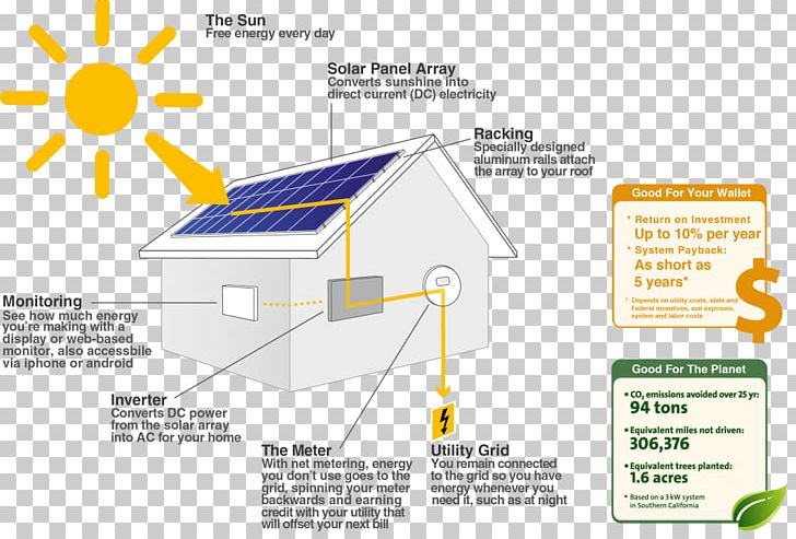 Solar Power Solar Panels Solar Energy Photovoltaics Photovoltaic System PNG, Clipart, Angle, Area, Diagram, Electricity, Gridtied Electrical System Free PNG Download