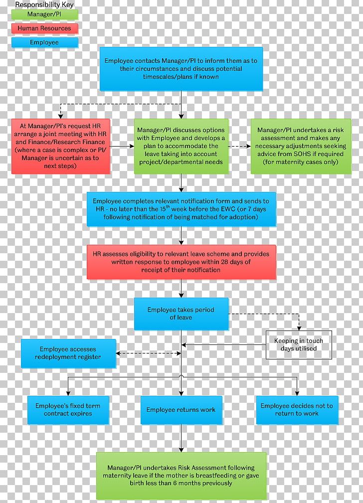Flowchart Data Flow Diagram Parental Leave Contract PNG, Clipart, Area, Brand, Chart, Contract, Data Free PNG Download