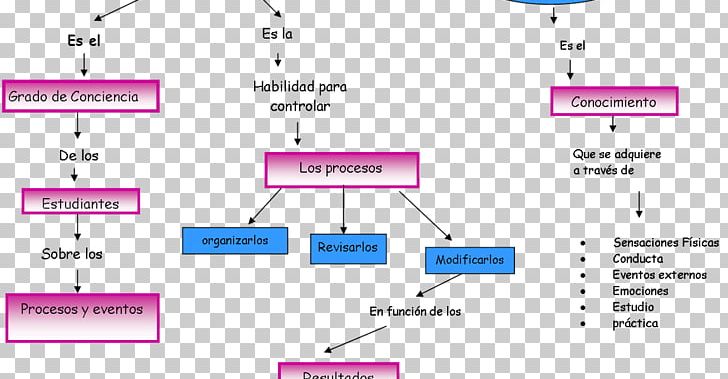 Meaningful Learning Concept Map Knowledge Estudio PNG, Clipart, Angle, Area, Brand, Cognition, Concept Free PNG Download