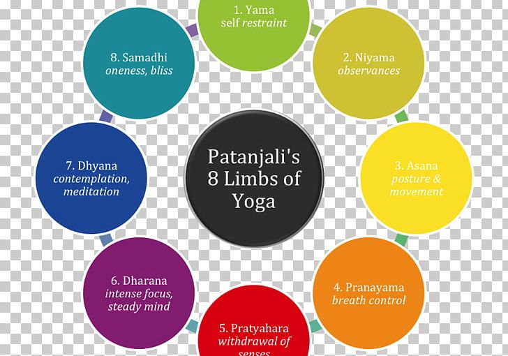 Yoga Sutras Of Patanjali Yamas Ashtanga Vinyasa Yoga Niyama PNG, Clipart, Asana, Ashtanga Vinyasa Yoga, Brand, Communication, Diagram Free PNG Download