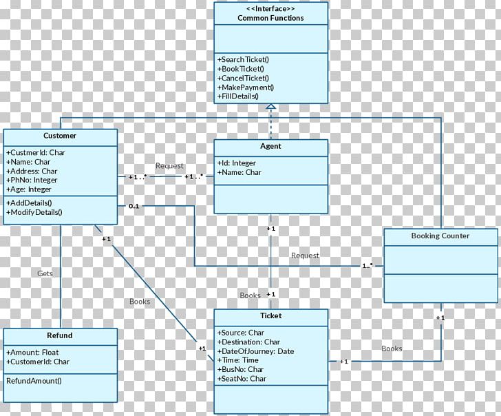 Class Diagram Unified Modeling Language Sequence Diagram PNG, Clipart, Angle, Area, Class, Class Diagram, Communication Diagram Free PNG Download