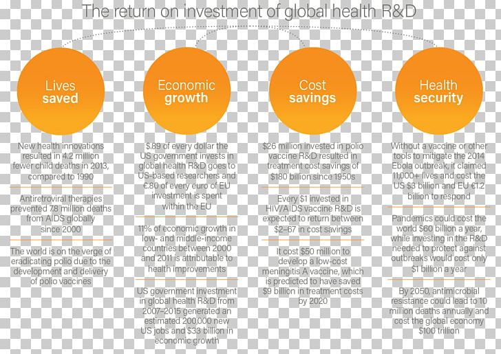 Research And Development Investment Economic Development Global Health PNG, Clipart, Brand, Brochure, Cost, Diagram, Disease Free PNG Download