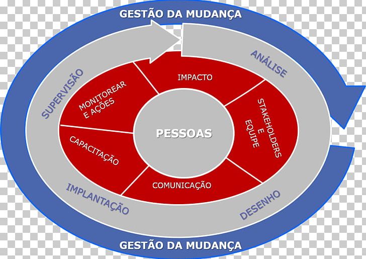 Organization Change Management Movement Risk Management Plan PNG, Clipart, Afacere, Brand, Business, Business Process, Change Management Free PNG Download