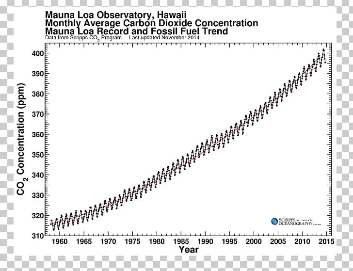 Mauna Loa Observatory Scripps Institution Of Oceanography Keeling Curve Carbon Dioxide PNG, Clipart, Angle, Area, Atmosphere, Atmosphere , Atmosphere South Edmonton Common Free PNG Download