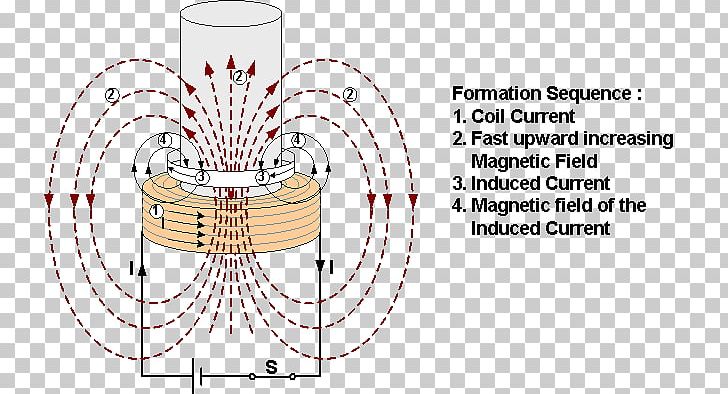 Magnetic Current Electromagnetic Induction Magnetic Field Lenz's Law PNG, Clipart,  Free PNG Download