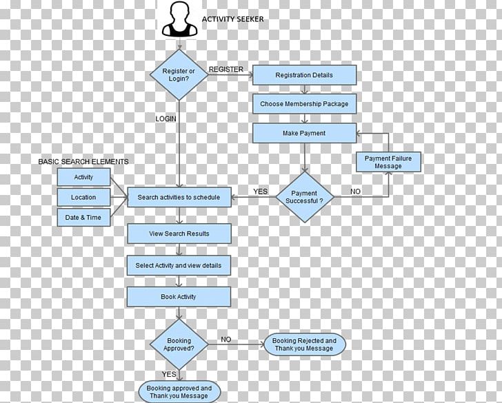 Business Process Process Flow Diagram Flow Process PNG, Clipart, Angle, Area, Brand, Business, Business Model Free PNG Download
