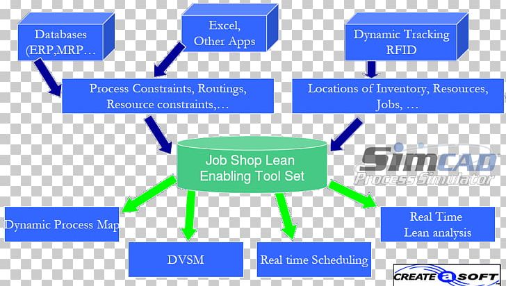Lean Manufacturing Technology Business Information PNG, Clipart, Angle, Area, Business, Communication, Diagram Free PNG Download
