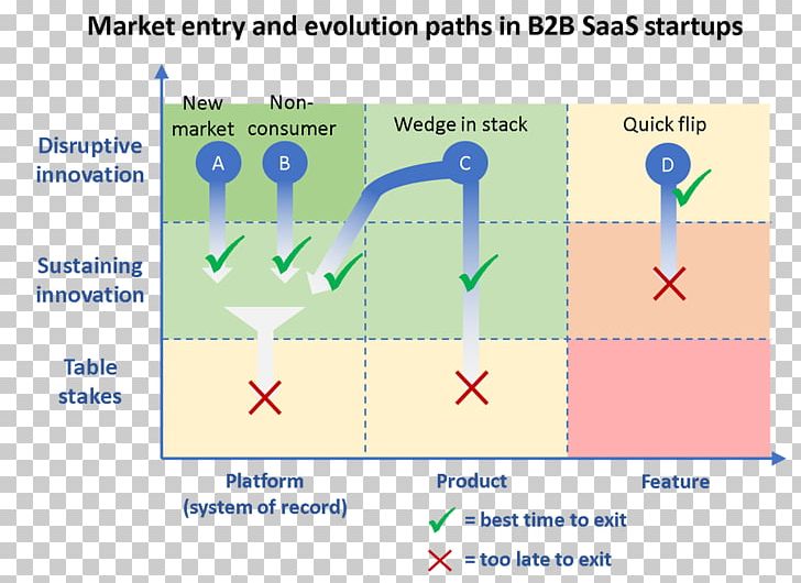 Market Entry Strategy Product Marketing Strategy Table Stakes PNG, Clipart, Angle, Area, Classical Framework, Diagram, Human Resource Free PNG Download