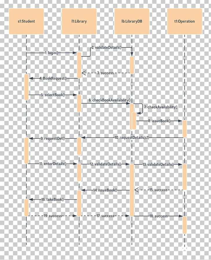 Sequence Diagram Unified Modeling Language Use Case Activity Diagram PNG, Clipart, Activity Diagram, Angle, Area, Class Diagram, Component Diagram Free PNG Download