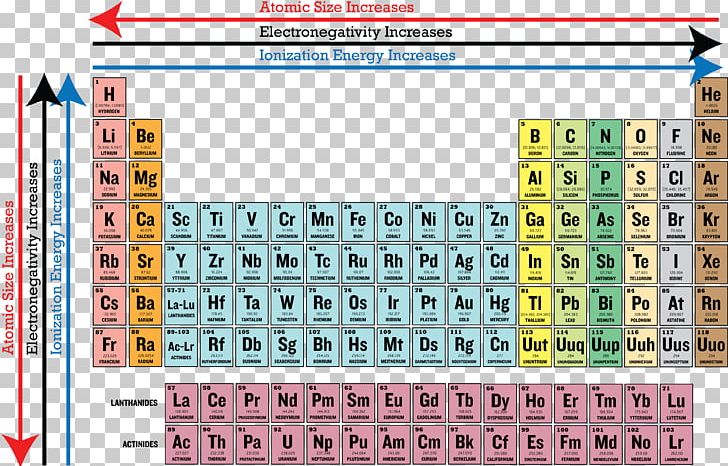 Periodic Trends Periodic Table Valence Electron Atomic Radius PNG, Clipart, Area, Atom, Atomic Number, Atomic Radius, Chemical Element Free PNG Download