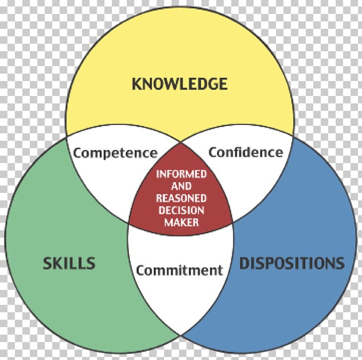 Knowledge PNG, Clipart, Area, Brand, Career Management, Circle, Communication Free PNG Download