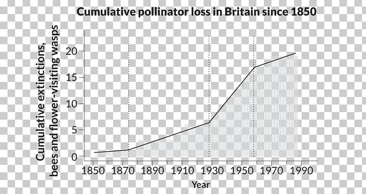 Bee Pollinator Decline Pollination Wasp PNG, Clipart, Angle, Area, Bee, Black And White, Brand Free PNG Download