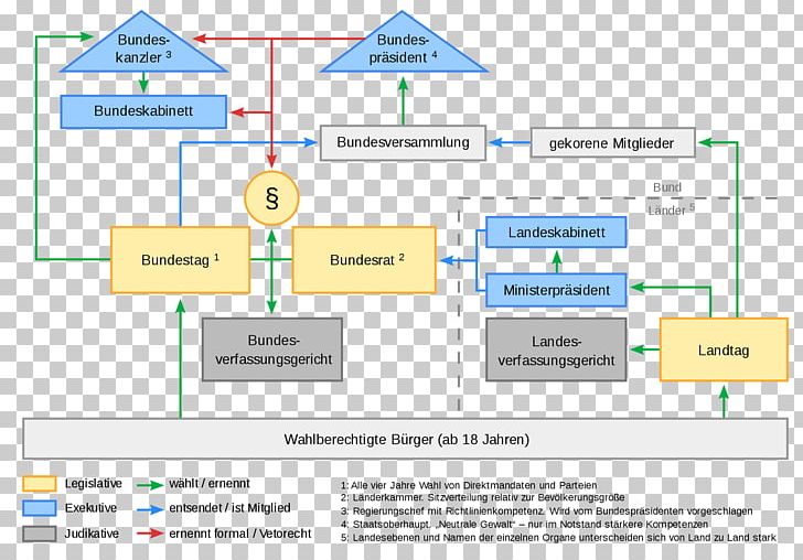 Germany Political System Politics German Reunification Political Structure PNG, Clipart, Area, Brand, Chancellor Of Germany, Constitution, Creative Work Free PNG Download