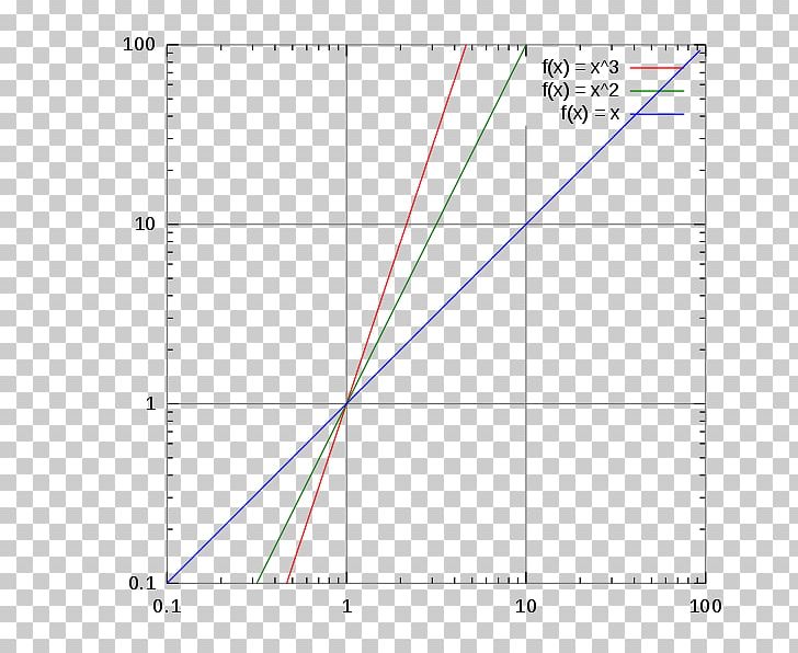 Line Log–log Plot Logarithmic Scale Common Logarithm PNG, Clipart, Angle, Area, Art, Circle, Common Logarithm Free PNG Download