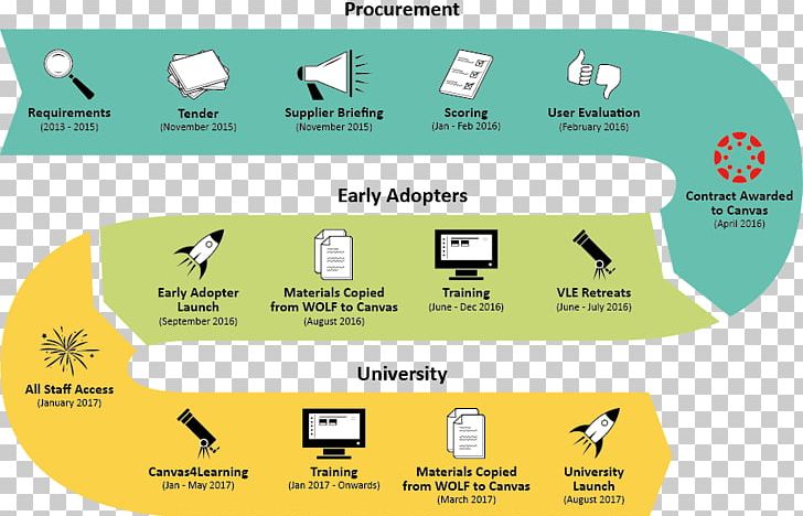 University Of Wolverhampton Virtual Learning Environment Education University Of Northern Iowa PNG, Clipart, Area, Bachelor Of Arts, Brand, Canvas, Continuing Education Free PNG Download