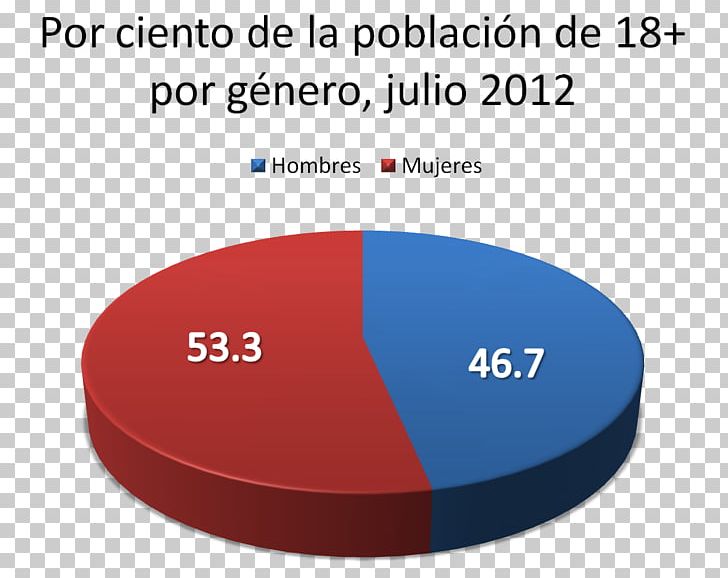 Statistical Population Puerto Rico Demography Gender PNG, Clipart, Area, Brand, Demography, Diagram, Emigration Free PNG Download