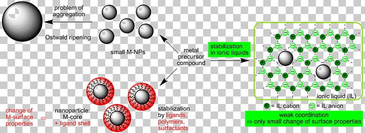 Nanoparticle Ionic Liquid Metal Nanotechnology PNG, Clipart, Aluminium, Aluminium Oxide, Audio Equipment, Cation, Diagram Free PNG Download