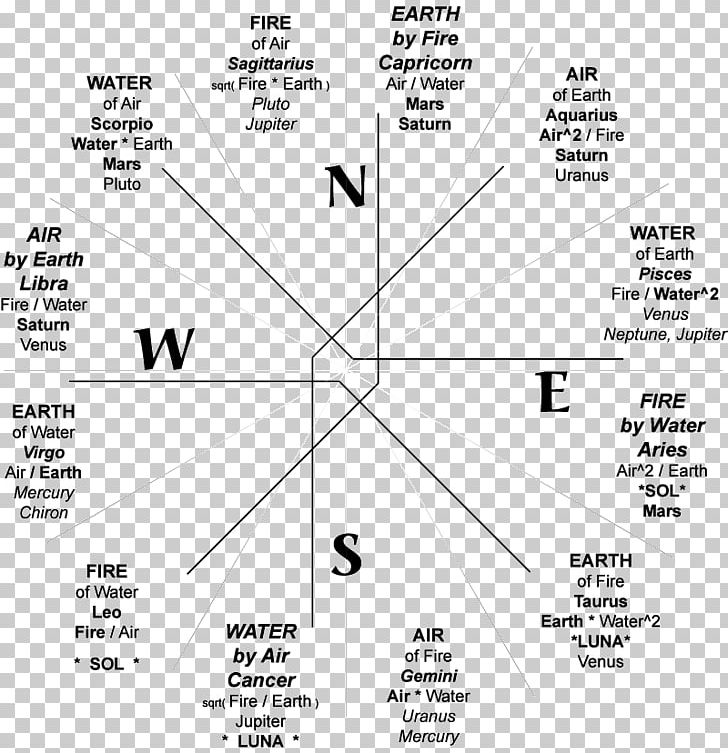 astrology and bible verses