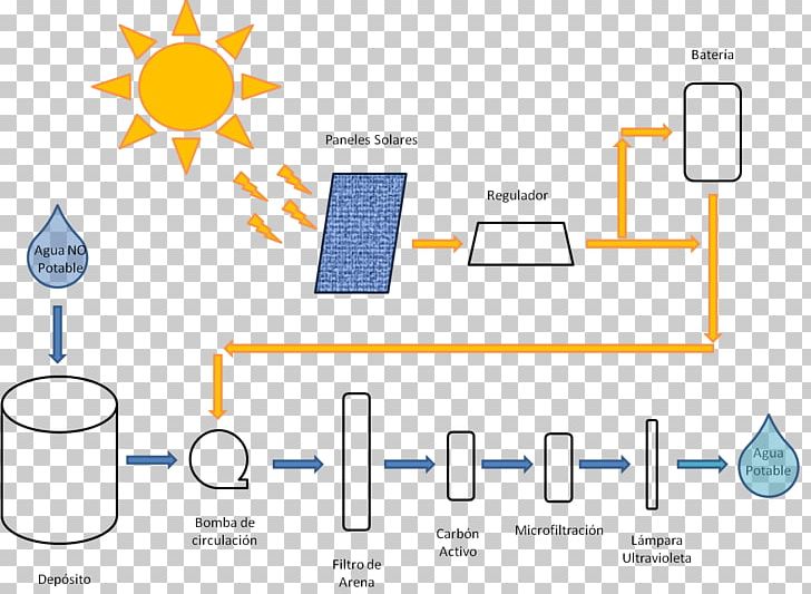 Estació Purificadora D'aigua Wastewater Water Treatment Plants PNG, Clipart,  Free PNG Download