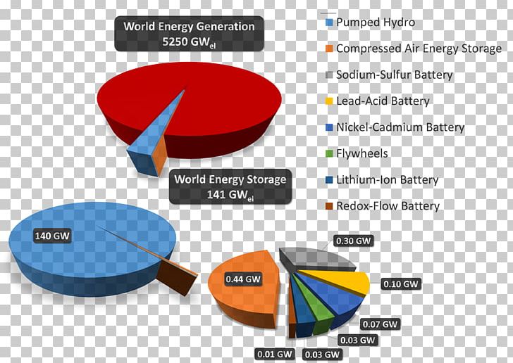 Grid Energy Storage Energy Carrier Renewable Energy PNG, Clipart, Brand, Communication, Diagram, Energy, Energy Carrier Free PNG Download