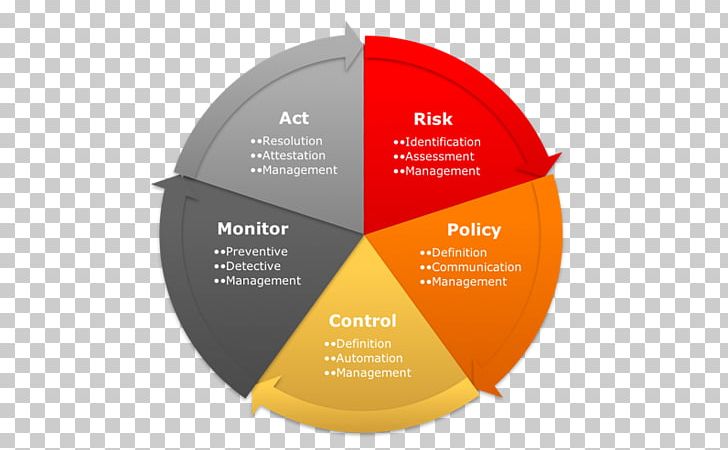 Enterprise Risk Management Committee Of Sponsoring Organizations Of The Treadway Commission Governance PNG, Clipart, Brand, Business, Business Process, Circle, Erm Free PNG Download