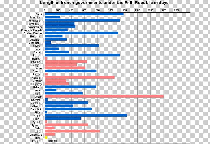 France French First Republic French Fourth Republic French Fifth Republic Provisional Government Of The French Republic PNG, Clipart, Angle, Area, Blue, Diagram, Document Free PNG Download