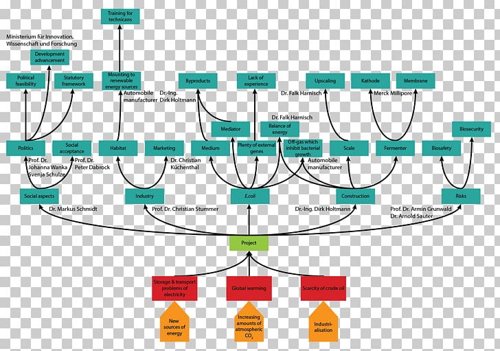 Issue Tree Problem Solving Global Warming Renewable Energy Petroleum PNG, Clipart, Analysis, Angle, Area, Brand, Cebitec Free PNG Download