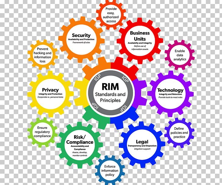 Records Management Information Governance Information Management Archive PNG, Clipart, Archives Management, Area, Circle, Diagram, Document Free PNG Download