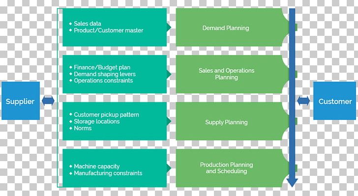 Customer Demand Planning Supply Chain Management Organization PNG, Clipart, Area, Brand, Business, Customer Demand Planning, Demand Forecasting Free PNG Download