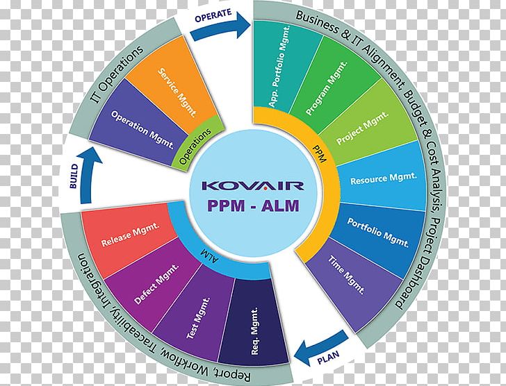Kovair Software Pvt. Ltd. Organization Business Project Portfolio Management PNG, Clipart, Application Lifecycle Management, Brand, Business, Business Process, Circle Free PNG Download