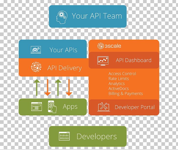 OpenShift Application Programming Interface API Management Red Hat Software Platform As A Service PNG, Clipart, Amazon Web Services, Apigee, Api Management, Application Programming Interface, Cloud Computing Free PNG Download