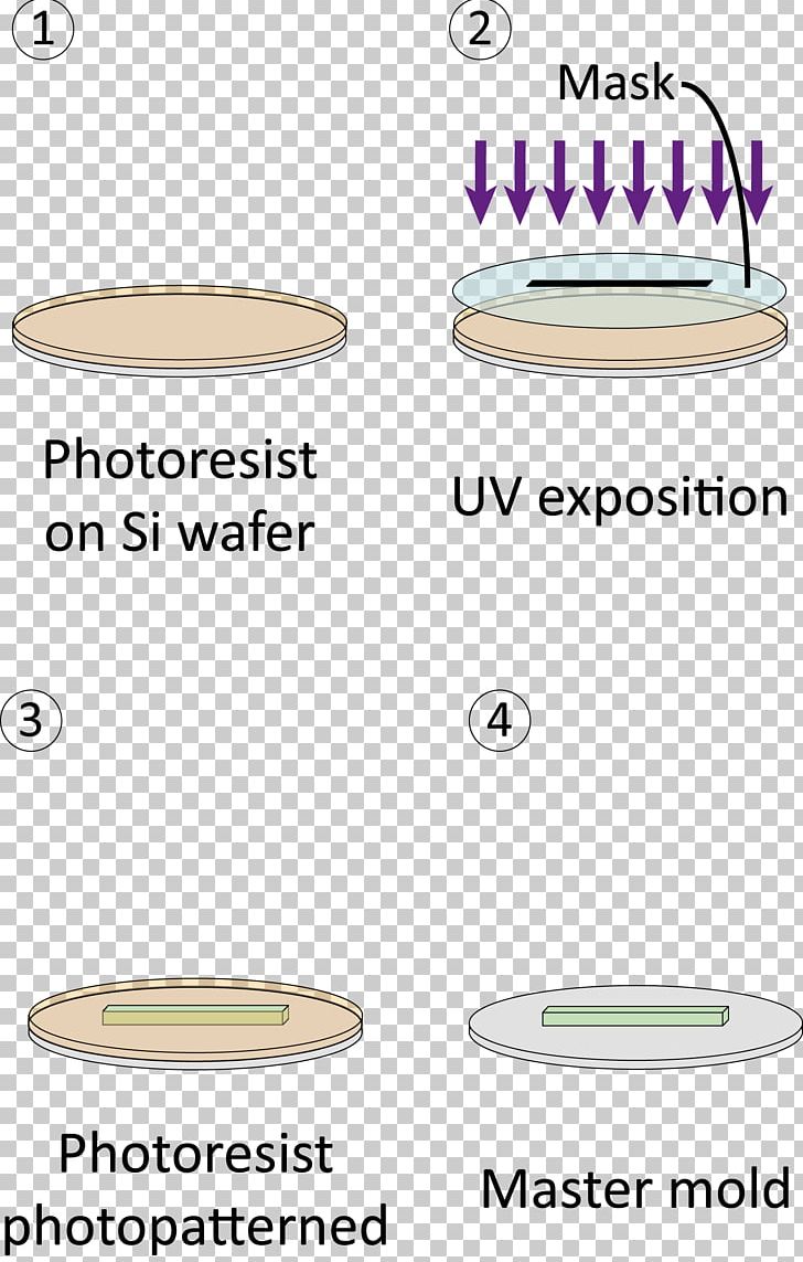 Microfluidics Photolithography Business Process Semiconductor Device Fabrication Metal Fabrication PNG, Clipart, Body Jewelry, Business, Business Process, Cleanroom, Fashion Accessory Free PNG Download