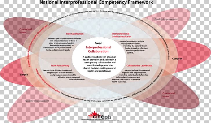 Leading Interprofessional Teams In Health And Social Care Interprofessional Education Competence Health Care Collaboration PNG, Clipart, Brand, Circle, Collaboration, Competence, Education Free PNG Download