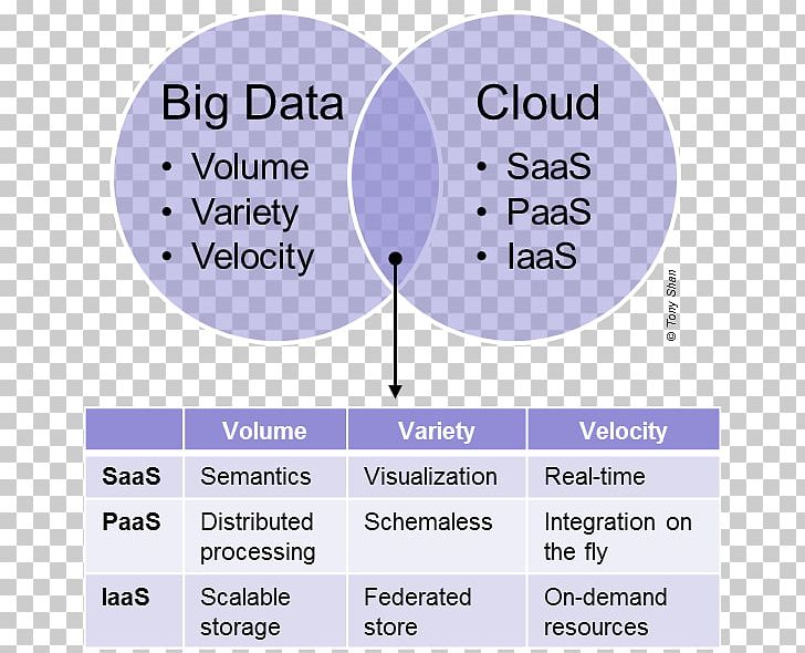 Cloud Computing Infrastructure As A Service Big Data Platform As A Service Cloud Storage PNG, Clipart, Analytics, Area, Big Data, Brand, Cloud Computing Free PNG Download