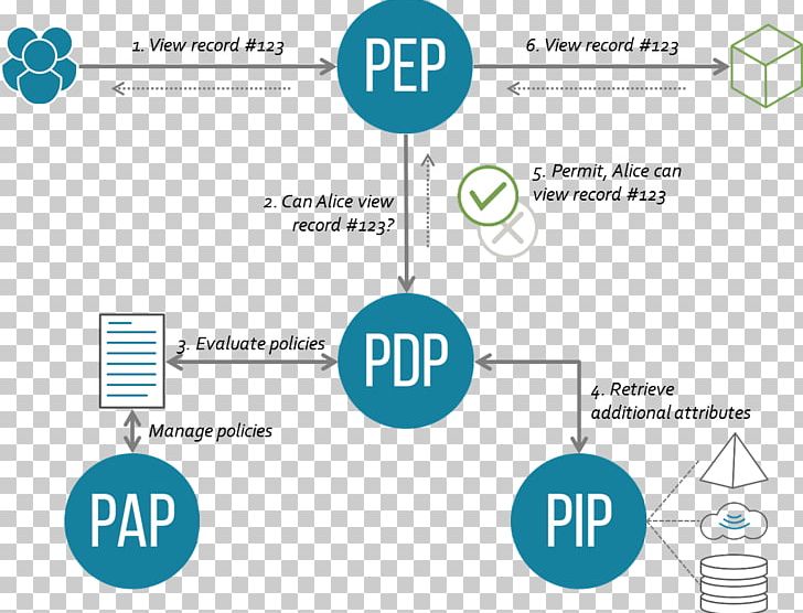 XACML Attribute-based Access Control Authorization Role-based Access Control PNG, Clipart, Access Control, Angle, Architecture, Area, Authentication Free PNG Download