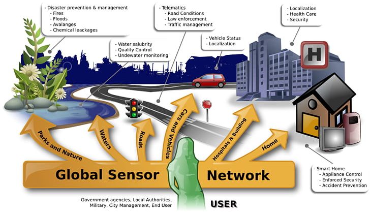 Wireless Sensor Network Internet Of Things Microelectromechanical Systems PNG, Clipart, Actuator, Application Software, Big Data, Computer, Computer Network Free PNG Download
