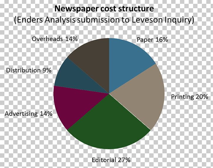 Newspaper Display Advertising Cost PNG, Clipart, Advertising, Brand, Circle, Cost, Cost Structure Free PNG Download