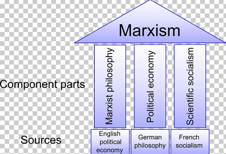 The Three Sources And Three Component Parts Of Marxism Marxist Philosophy PNG, Clipart, Angle, Area, Bourgeoisie, Brand, Communism Free PNG Download