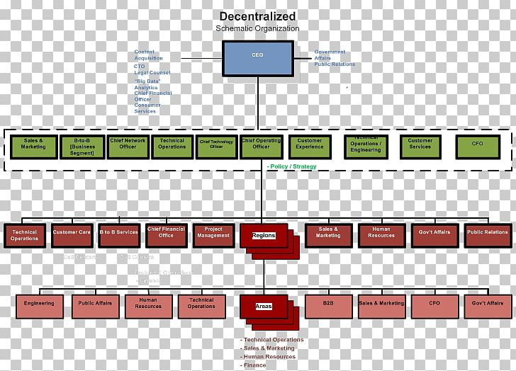 Diagram Organizational Chart Organizational Structure Decentralization PNG, Clipart, Angle, Area, Brand, Business, Cable Free PNG Download