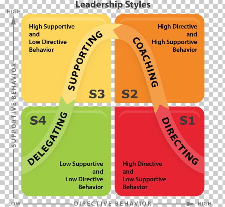 Situational Leadership Theory Leadership Style Management Style PNG, Clipart, Area, Behavior, Brand, Coaching, Delegation Free PNG Download