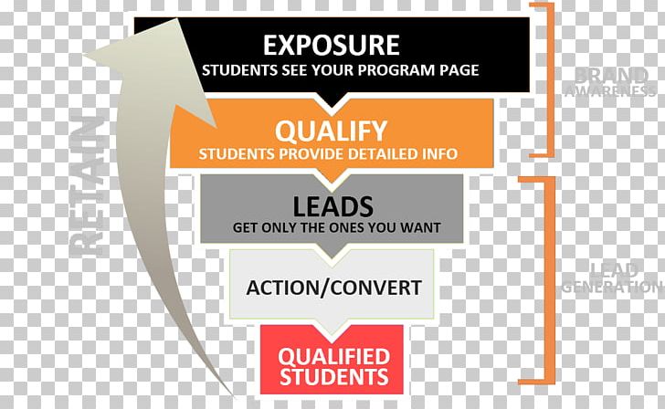 Conversion Funnel Lead Generation Student Sales Process Recruitment PNG, Clipart, Brand, Campus Recruitment, College, Conversion Funnel, Conversion Marketing Free PNG Download