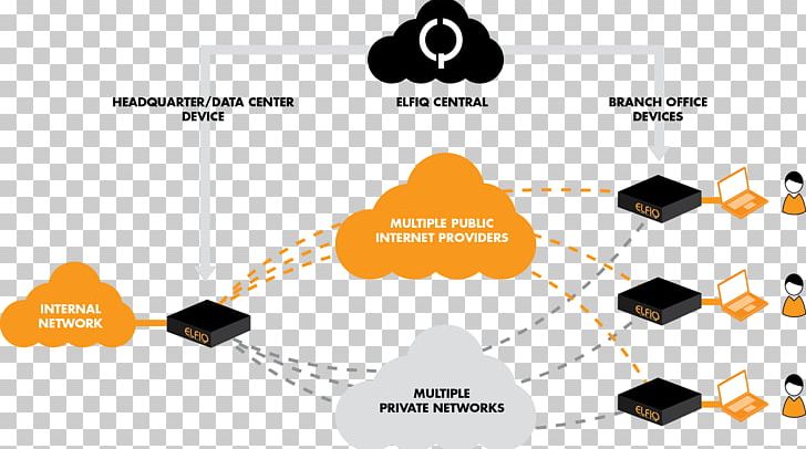 Diagram Wide Area Network Computer Network SD-WAN Local Area Network PNG, Clipart, Angle, Bandwidth, Brand, Ccna, Computer Network Free PNG Download