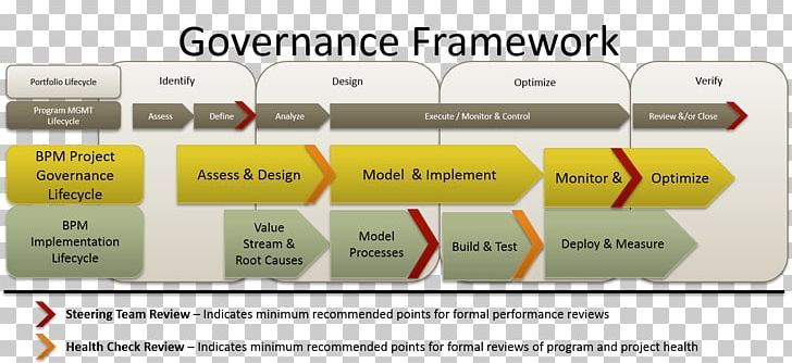 Organization Business Process Management Governance Framework Project Governance PNG, Clipart, Best Practice, Brand, Business, Business Process, Diagram Free PNG Download