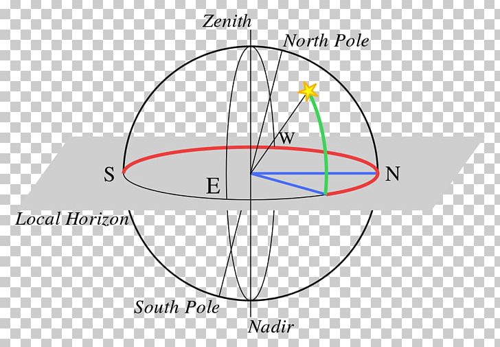 Circle Horizontal Coordinate System Altezza PNG, Clipart, Angle, Angular Distance, Area, Astronomical Object, Astronomy Free PNG Download