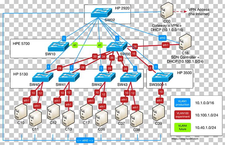 Hewlett-Packard Software-defined Networking Intelligent Resilient Framework Network Topology Hewlett Packard Enterprise PNG, Clipart, Area, Brands, Computer Software, Debian, Diagram Free PNG Download