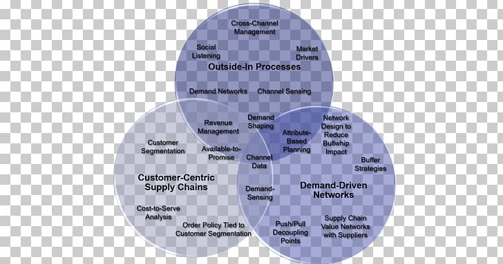 Sales And Operations Planning Supply Chain Management Business PNG, Clipart, Brand, Business, Business Process, Circle, Customer Free PNG Download